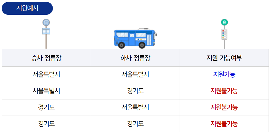 강남구 교통비 지원 예시