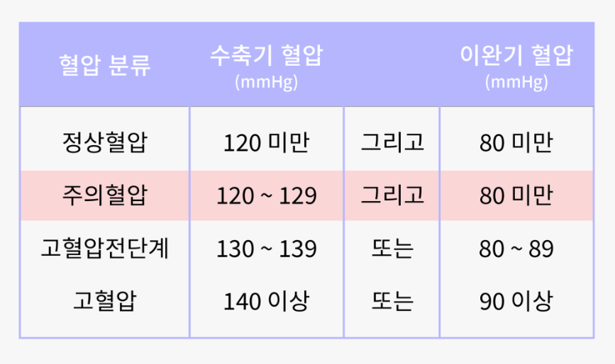 고혈압 수치표