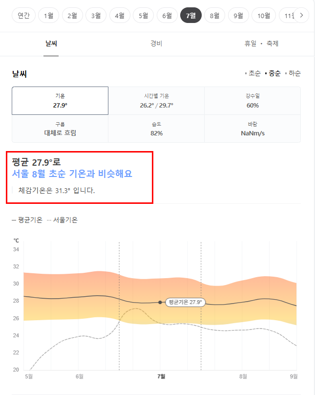 베트남 푸꾸옥 7월 날씨 옷차림 추천 여행지