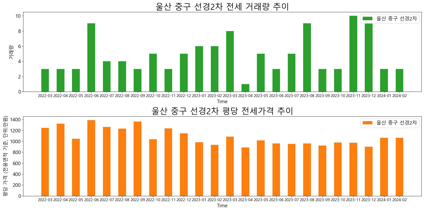 울산-중구-선경2차-전세-거래량-및-전세가격-변동-추이
