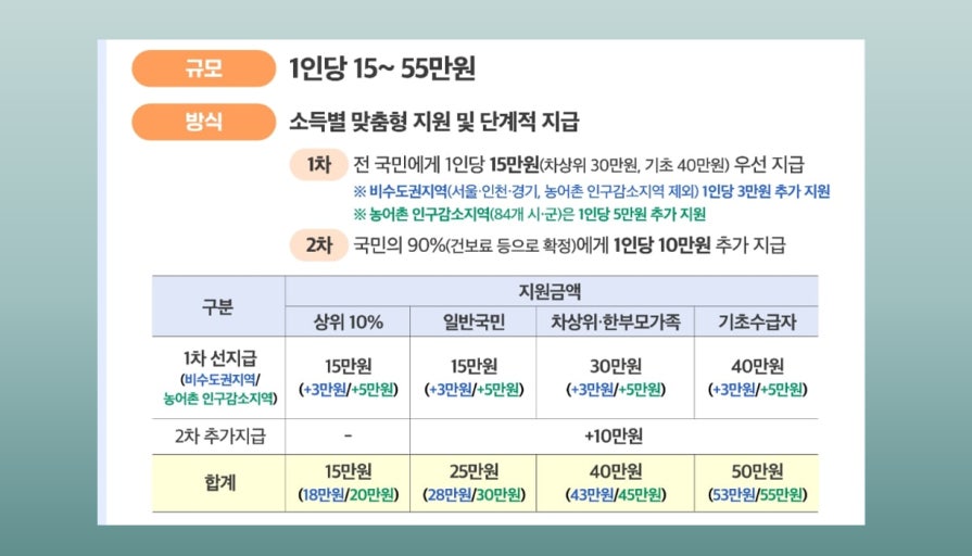 민생 회복 지원금 관련 사진 첨부