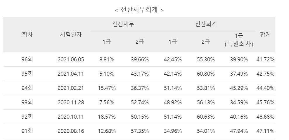 전산세무회계-합격률-표