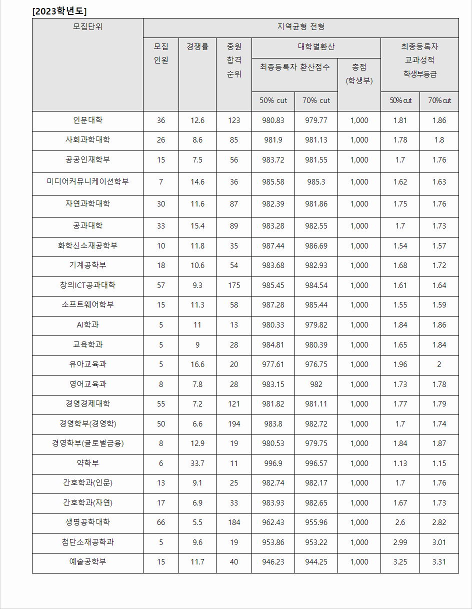 2023학년도 중앙대학교 학생부교과전형 전형 결과