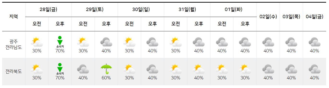 2023년 7월 28일 ~ 8월 4일-광주 전라 남북도-기상 전망-그래프-기상청