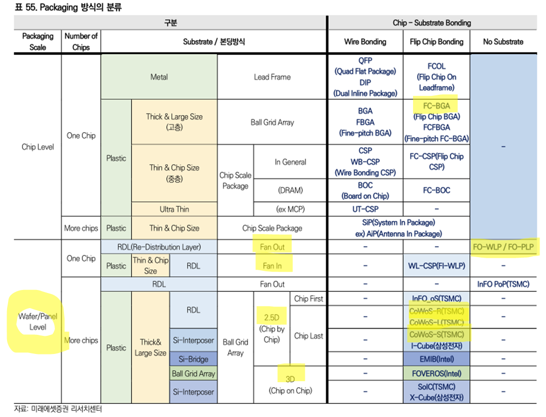 반도체 패키징 방식의 분류