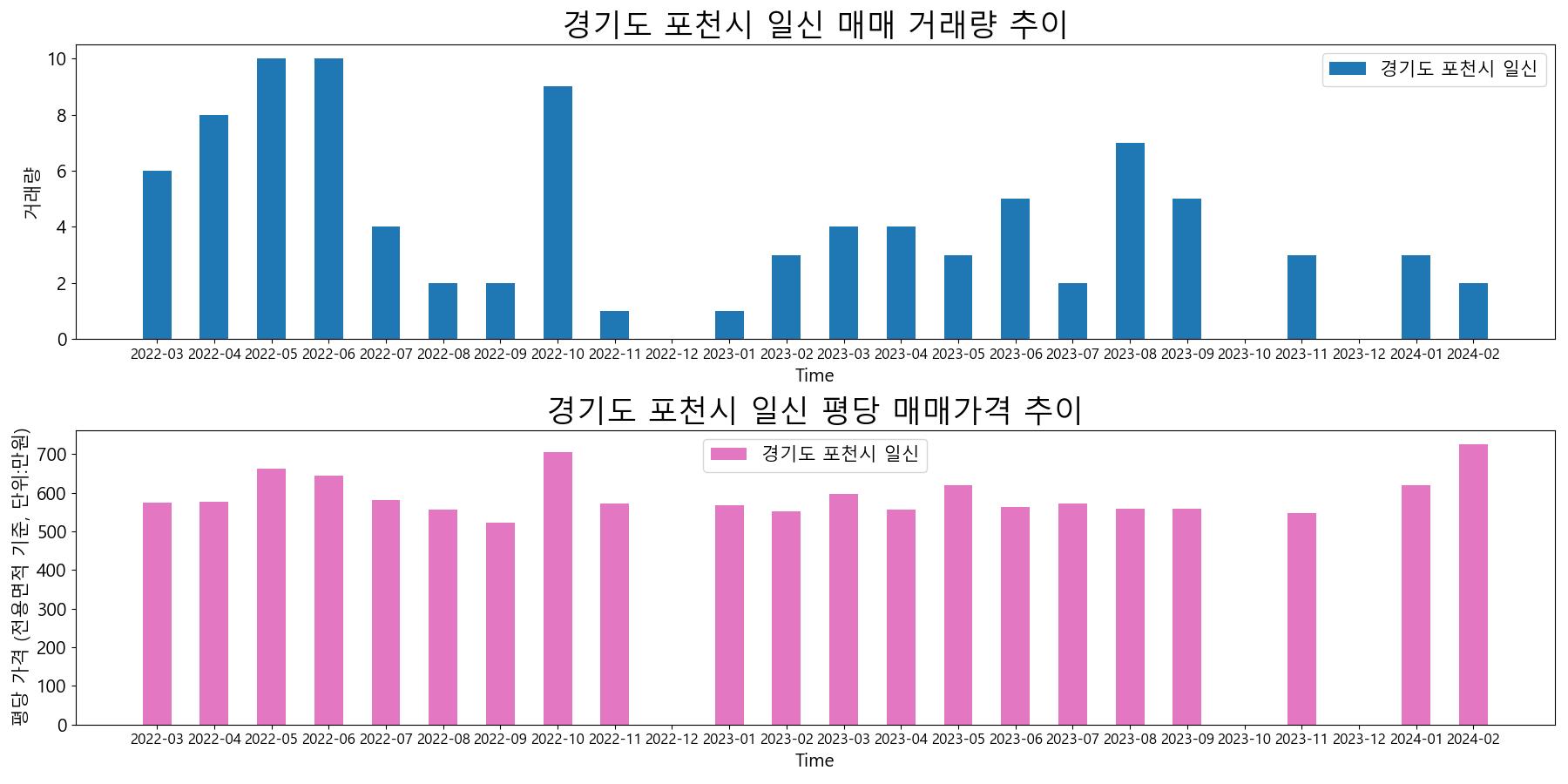 경기도-포천시-일신-매매-거래량-및-거래가격-변동-추이