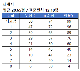 세계사