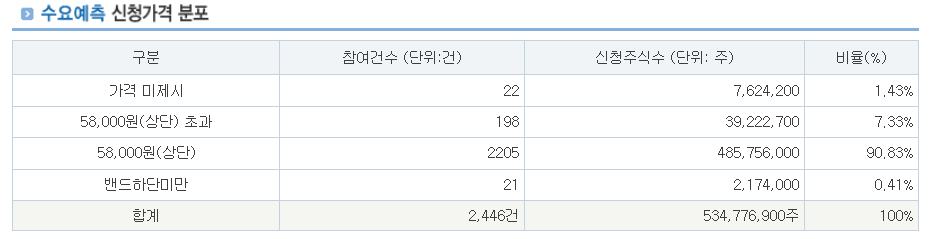 지투지바이오 공모주 수요예측결과 상장일