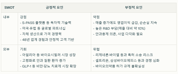 삼천당제약 SWOT분석