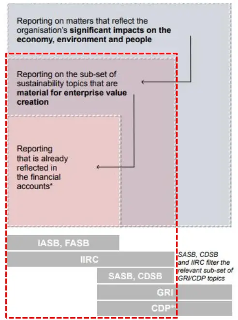 IFRS S1은 지속가능성 관련 재무정보 공시를 위한 일반 요구사항