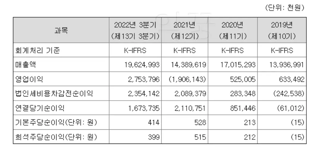 스튜디오미르 매출액 및 영업이익