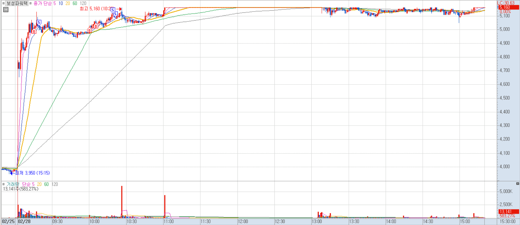 신풍제약 매매 일지