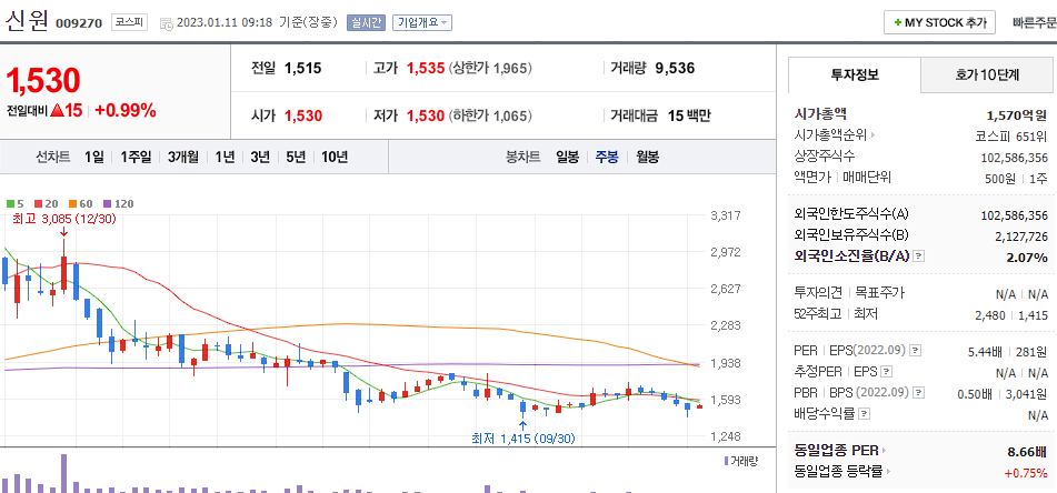 신원