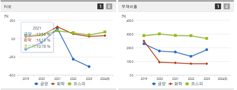 금양 주가 ROE지표