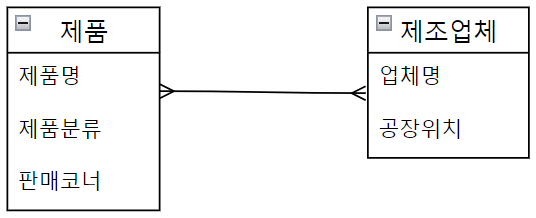 Many-to-Many Cardinality