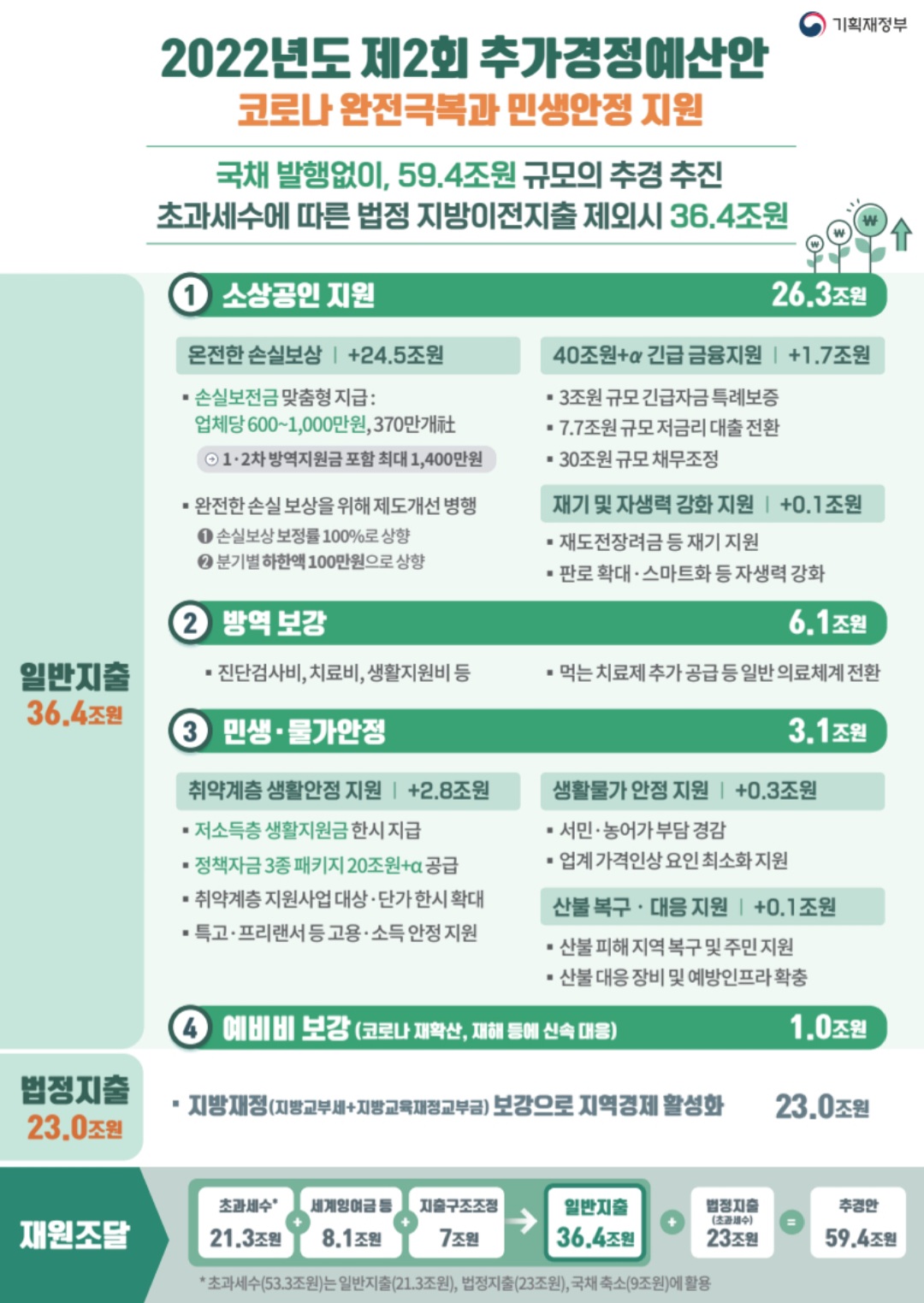 2022년-추경안-전체