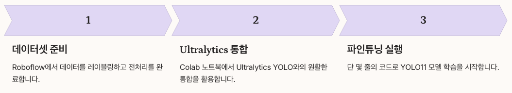 Roboflow - YOLO11 커스텀 학습하기 정리