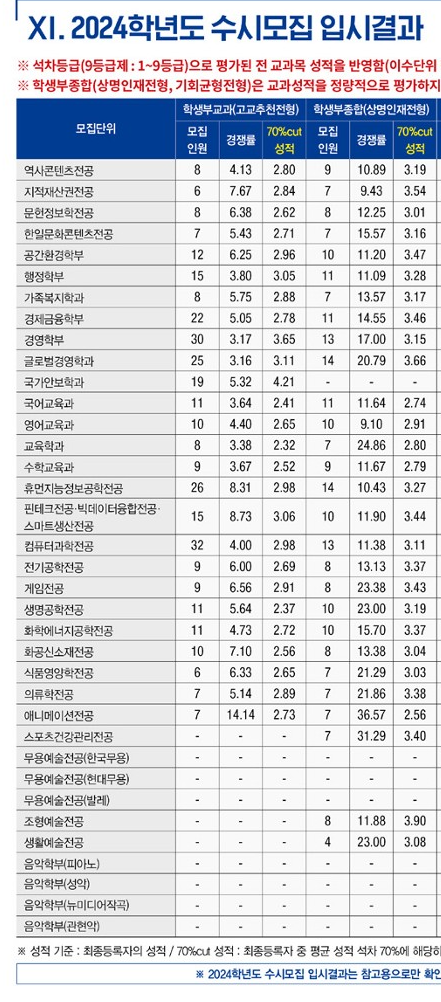 상명대 입시결과 2024