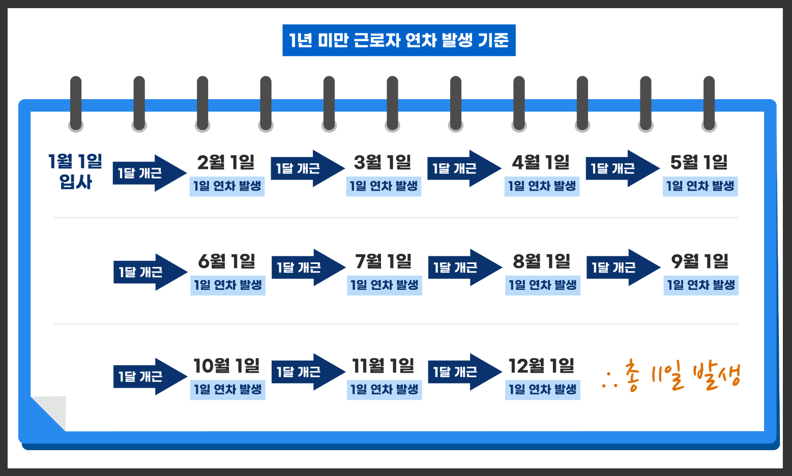 연차휴가 계산법