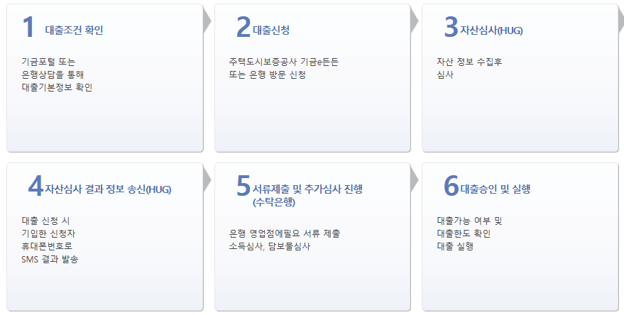 중기청 대출 절차