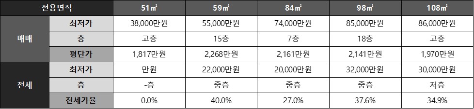 [세종시 다정동] 가온마을6단지 아파트 네이버 시세 요약