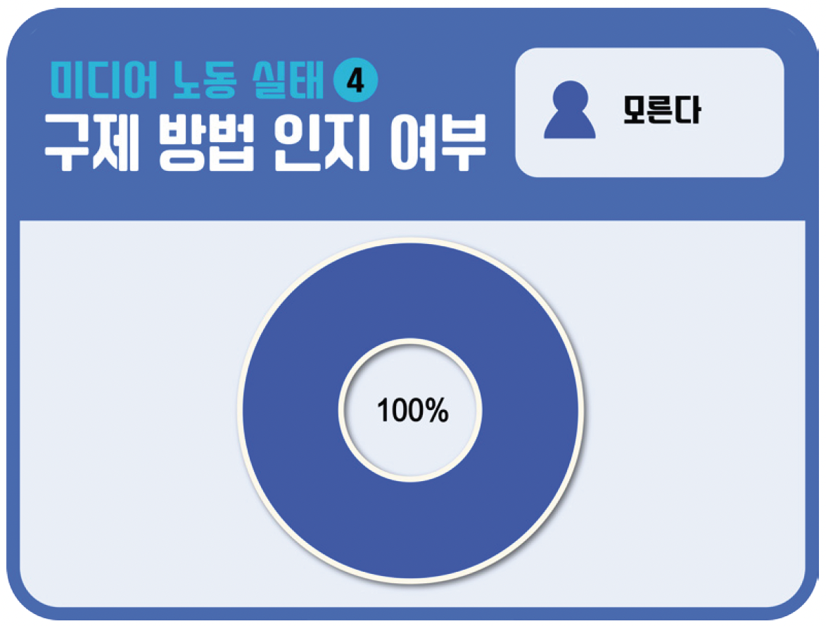 청년 미디어 노동자 10인의 노동 피해 구제 방법 인지 여부.