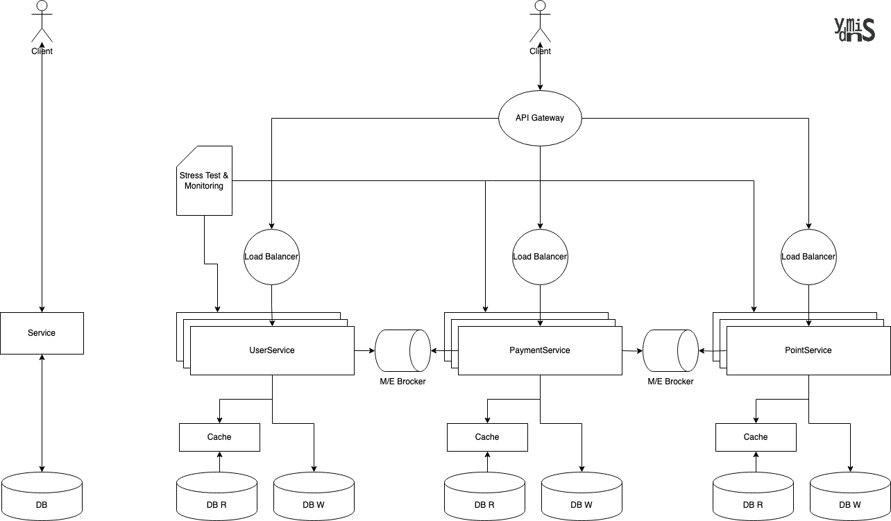 백엔드 아키텍처 모습이다.