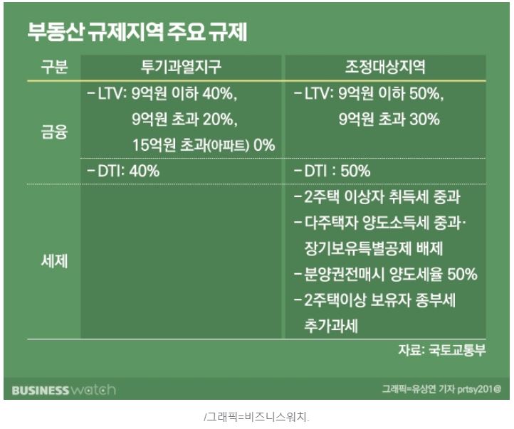 투기과열지구와 조정대상지역의 차이
