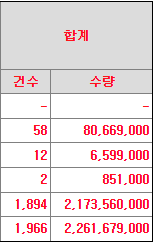 의무보유 확약 신청내역