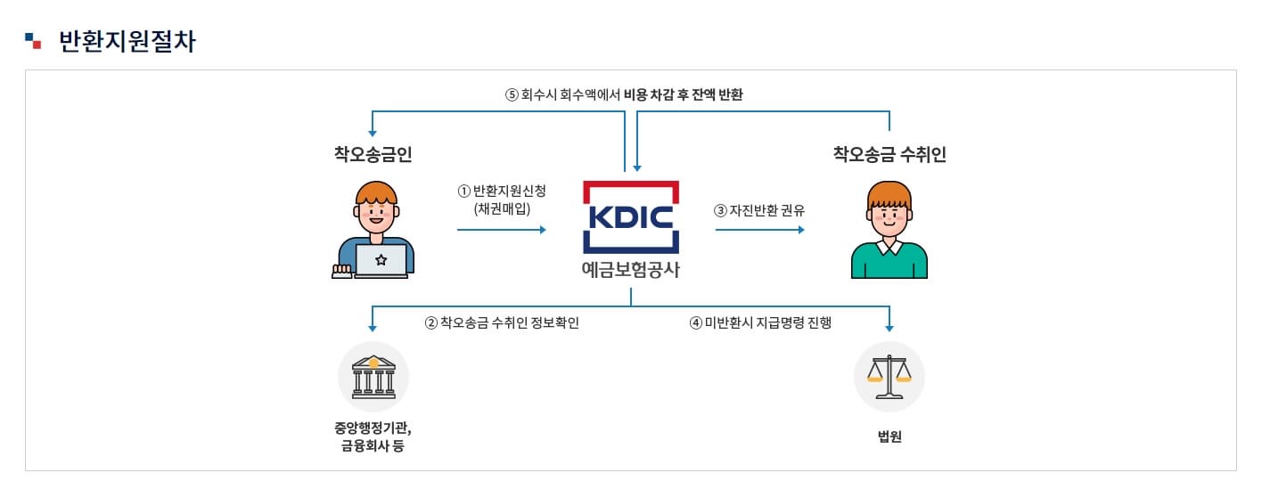 잘못보낸돈돌려받는방법착오송금반환지원제도