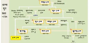 조선왕조 계보 가계도를 이거 보면 왕들 관계가 정리되는 내용_23