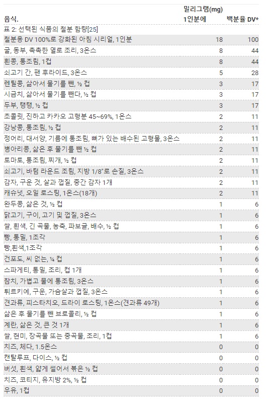 철분이 풍부한 음식 표