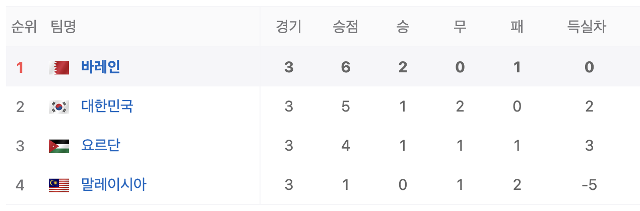 2023 아시안컵 바레인 조별리그 순위 이미지