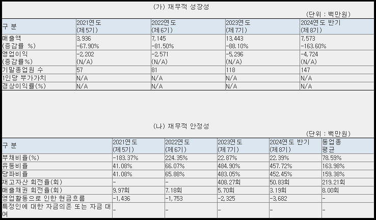 클로봇 재무 현황