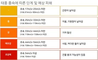 바람 풍속 단계 빨래 널기 옥상 사용 주의_8