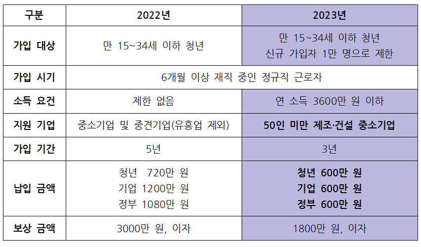 2023년-청년내일채움공제