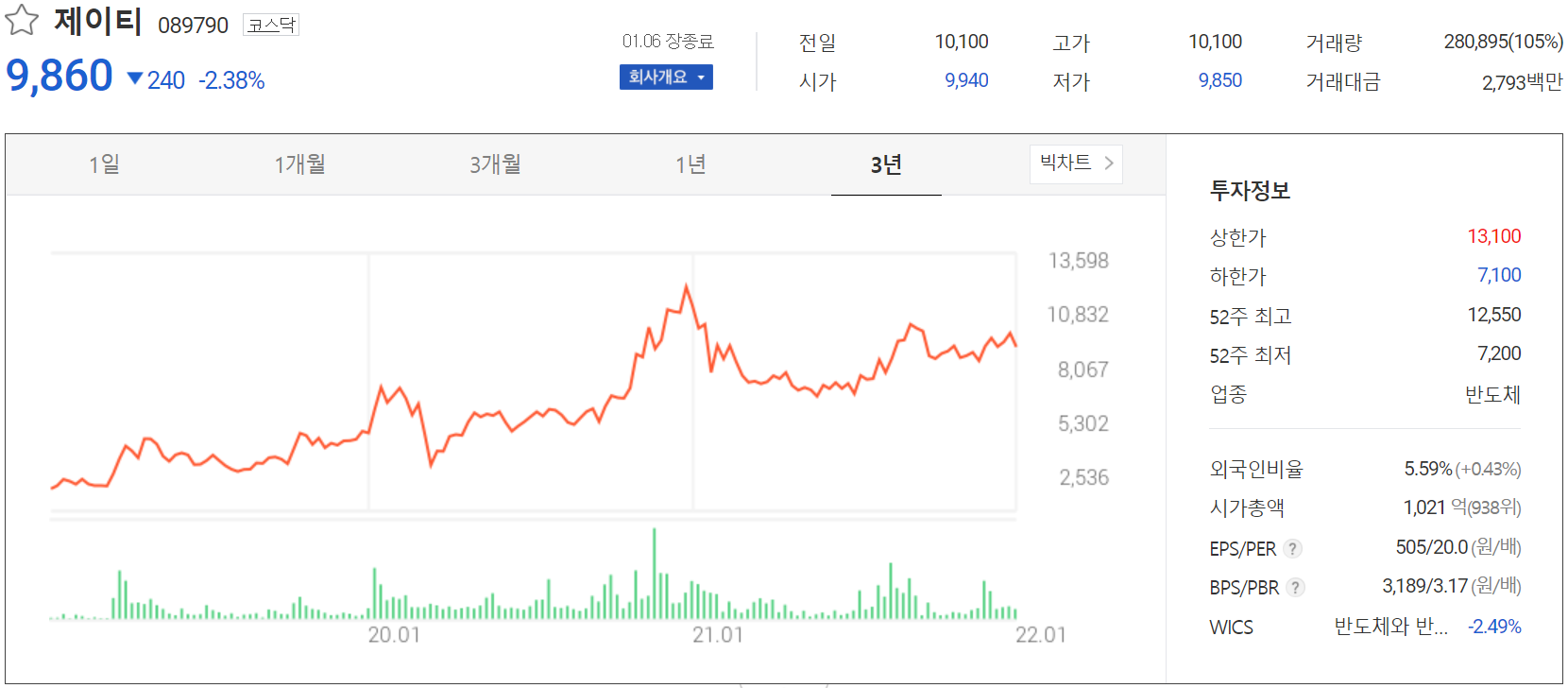 제이티 주가 정보(2022.01.06)