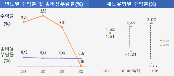 퇴직연금 연도별 수익률 및 제도유형별 수익률