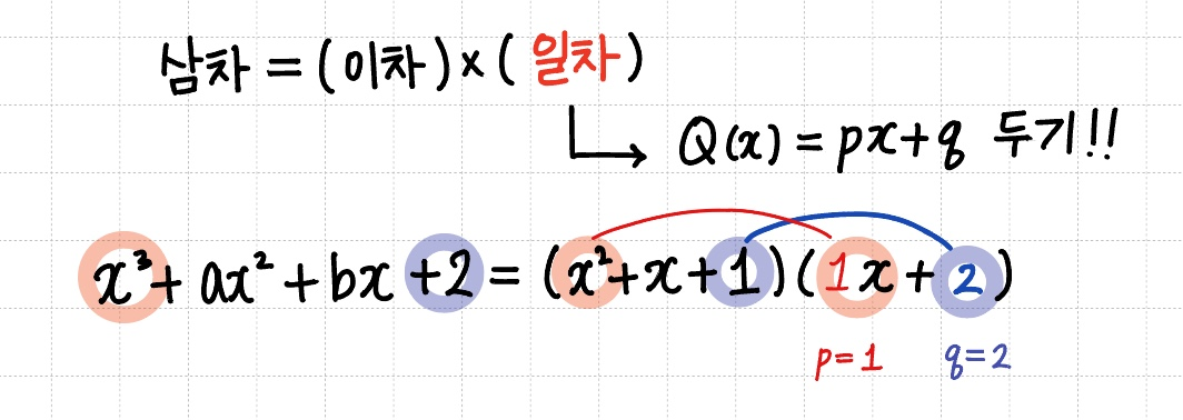좌변의 식이 3차식인경우 우변의 식도 3차식임을 이용해 몫의 식을 세우는 이미지
