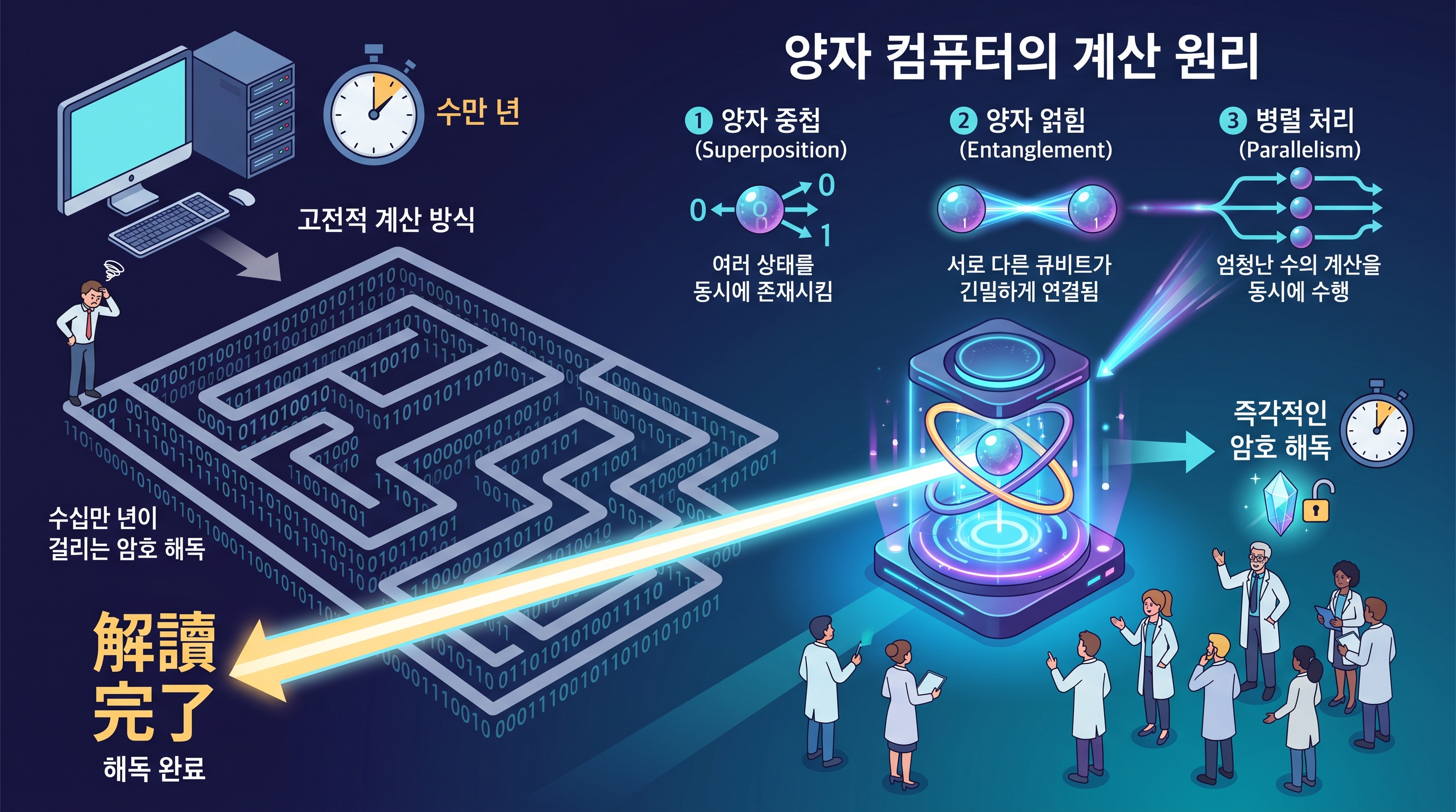 일반 컴퓨터가 수만 년 걸릴 암호 해독을 단숨에 푸는 양자 컴퓨터의 연산 원리
