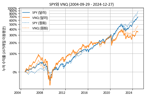 SPY와 VNQ의 누적 수익률 (환헤지, 환노출)
