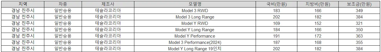 2025년 경남 진주시 전기차 보조금