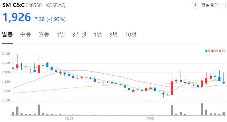 SM-C&amp;C-주가-일봉