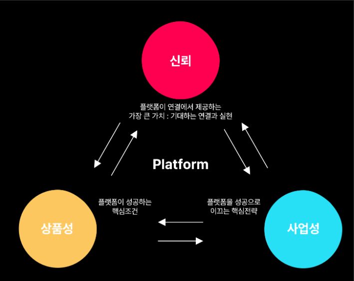 플랫폼 비즈니스 빌드업 공식