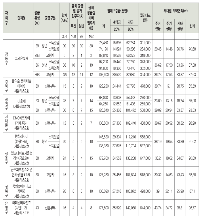 행복주택-공급단지현황