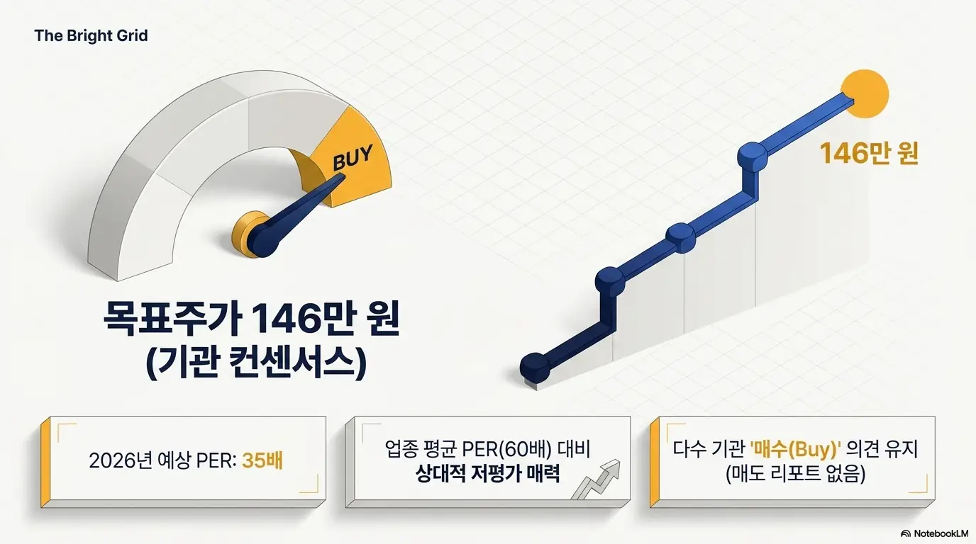 HD현대일렉트릭 목표주가 146만 원 기관 컨센서스를 게이지와 계단 차트로 표현한 인포그래픽. 2026년 예상 PER 35배로 업종 평균 60배 대비 상대적 저평가 매력이 있으며 다수 기관이 매수 의견을 유지하고 매도 리포트가 없음을 시각적으로 보여준다.