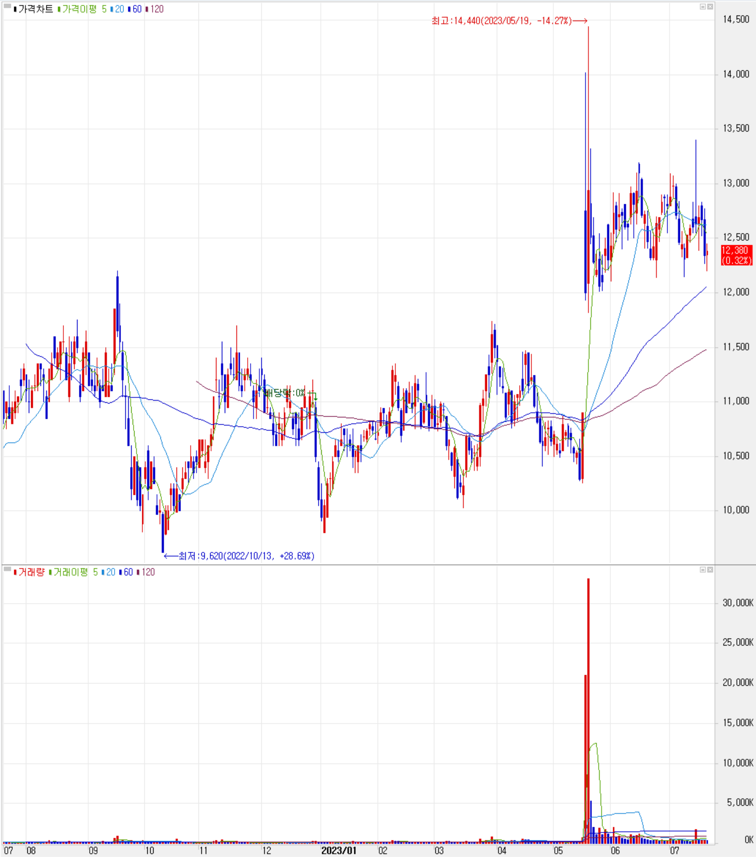 서울반도체 - 주식 시세(일봉:2022.07 ~ 2023.07)