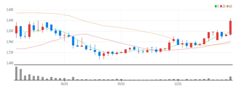 웨스트라이즈 주봉