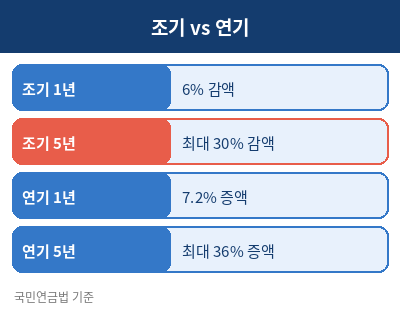 국민연금 수령나이 정리표