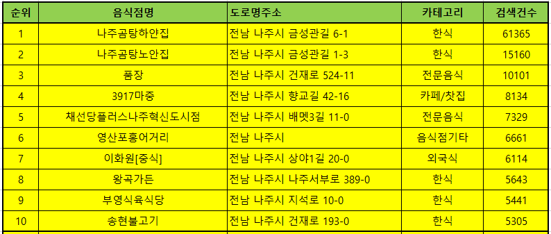 나주 맛집 방문순위 TOP50